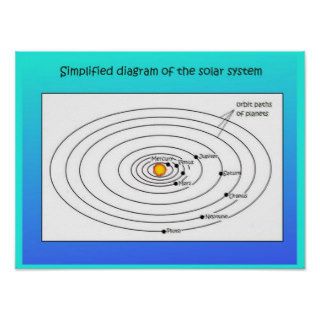 Science, simplified solar system diagram poster