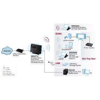 ZyXEL Simultaneous Dual Band Wireless AC1750 Media Router (NBG6716) Computers & Accessories
