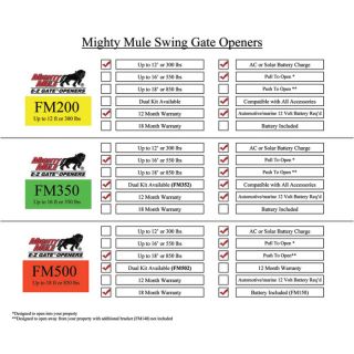 Mighty Mule Light-Duty Swing Gate Opener, Model# FM200  Gate Openers